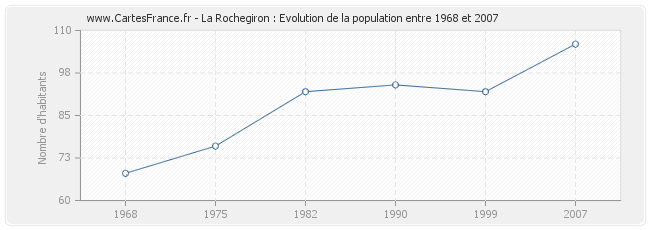 Population La Rochegiron